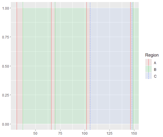 在極限值之間自動創建多個矩形 - 在 ggplot R