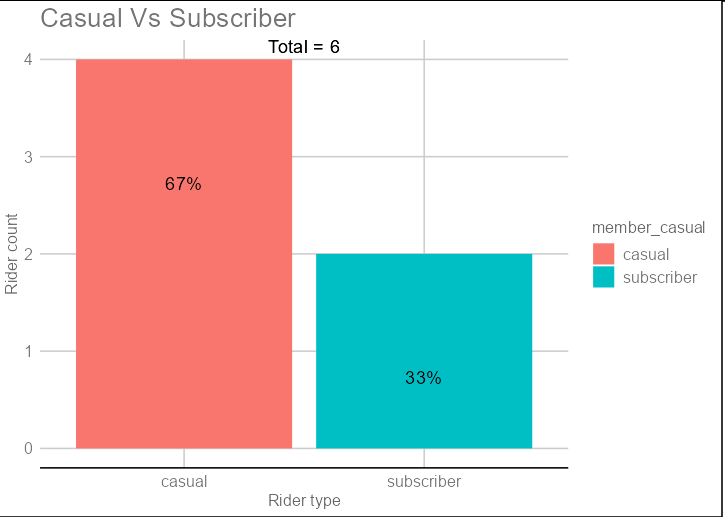 ggplot2將總數計數添加到圖例