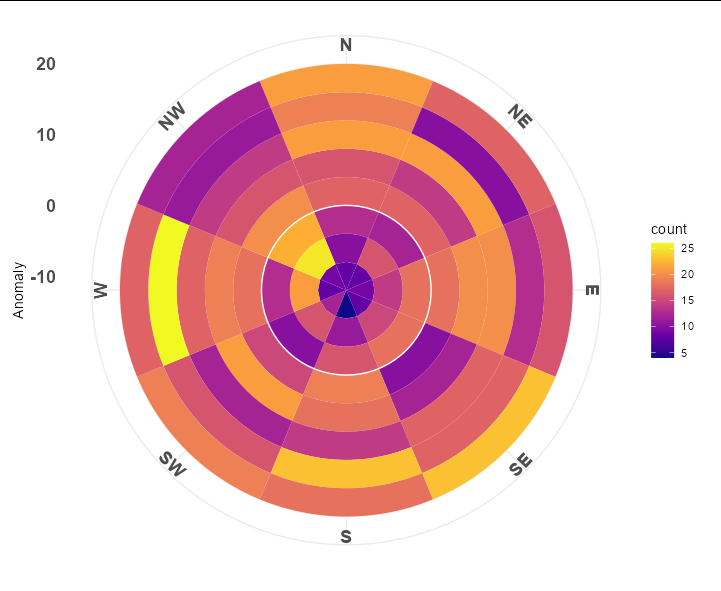 試圖將離散的 stat_bin_2d 與連續的 stat_density_2d 一起繪制