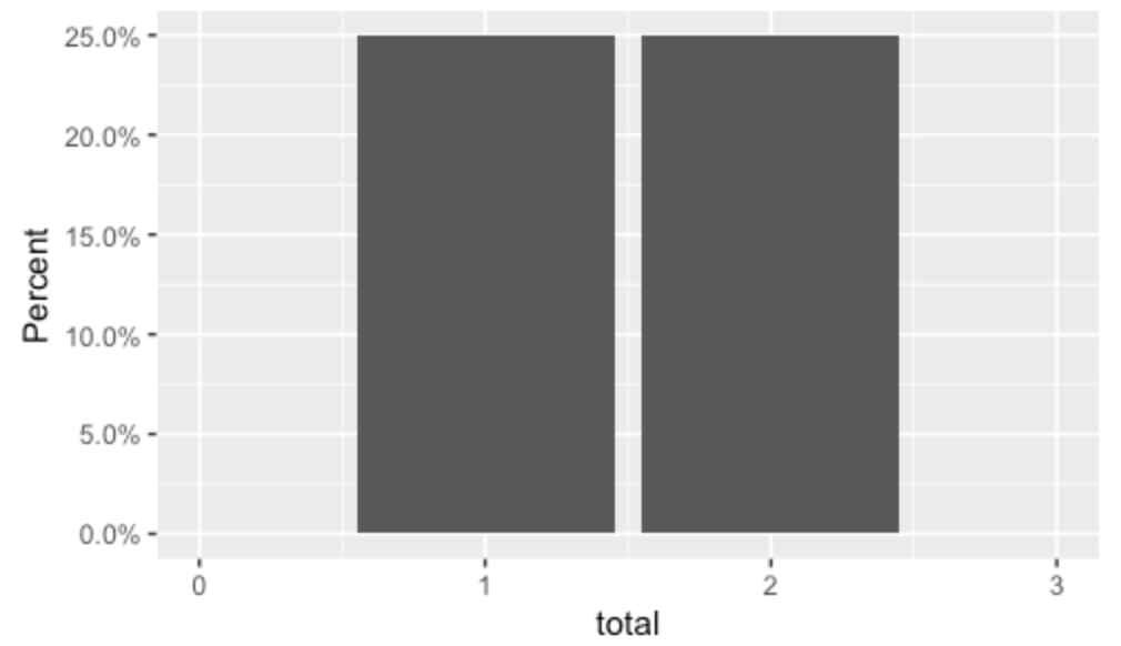 如何使用 R 中的 ggplot 從直方圖中洗掉 0，但仍將它們包含在百分比/計數的計算中？