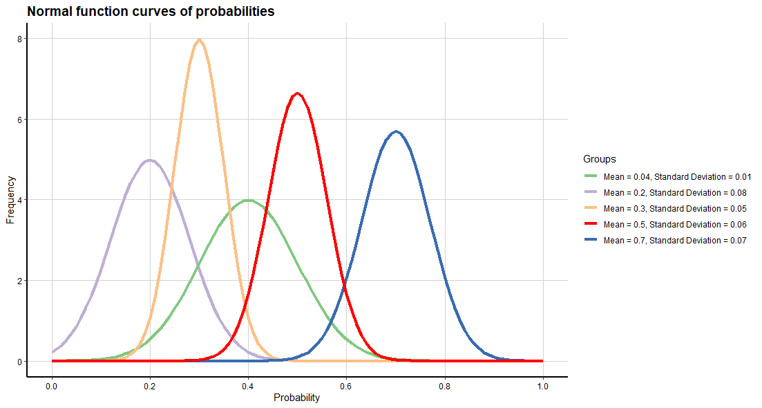 在 Ggplot2 中覆寫顏色