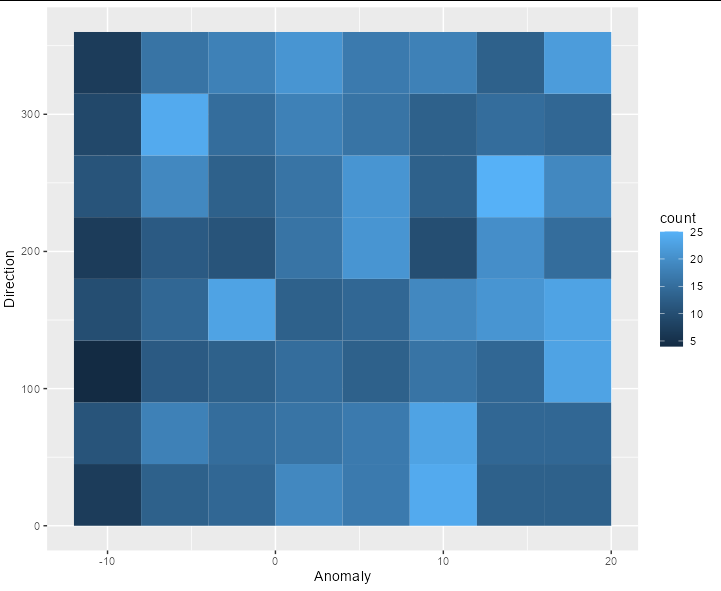 試圖將離散的 stat_bin_2d 與連續的 stat_density_2d 一起繪制