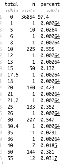如何使用 R 中的 ggplot 從直方圖中洗掉 0，但仍將它們包含在百分比/計數的計算中？