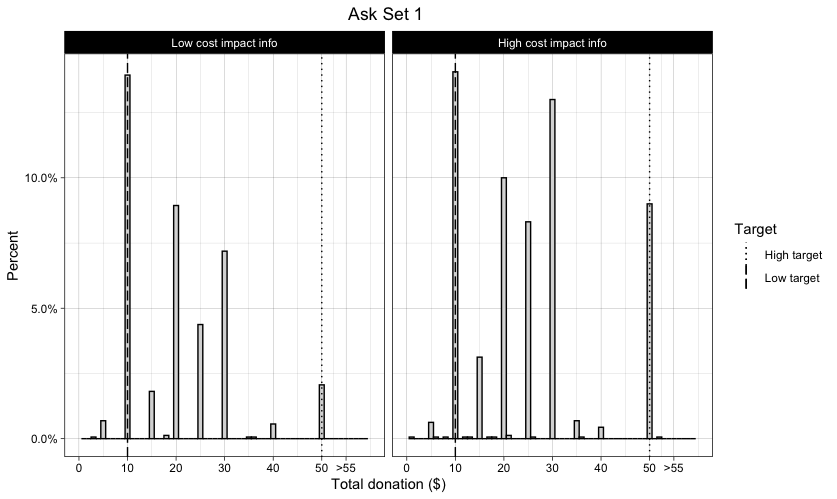 如何使用 R 中的 ggplot 從直方圖中洗掉 0，但仍將它們包含在百分比/計數的計算中？