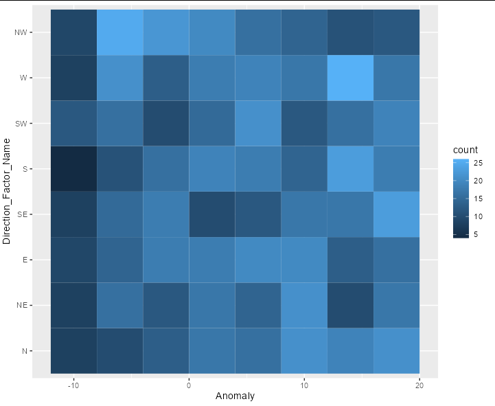 試圖將離散的 stat_bin_2d 與連續的 stat_density_2d 一起繪制