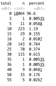 如何使用 R 中的 ggplot 從直方圖中洗掉 0，但仍將它們包含在百分比/計數的計算中？