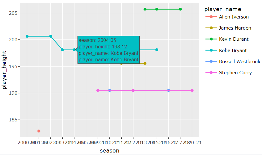 ggplotly 在 r 中兩次顯示相同的變數