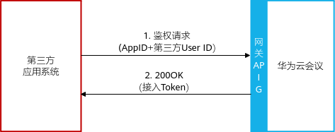服務端鑒權集成.png