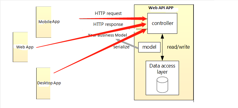我正在 ASP.NET Core MVC 中構建一個網路銷售平臺，構建 DbContext(s) 的最佳方法是什么？
