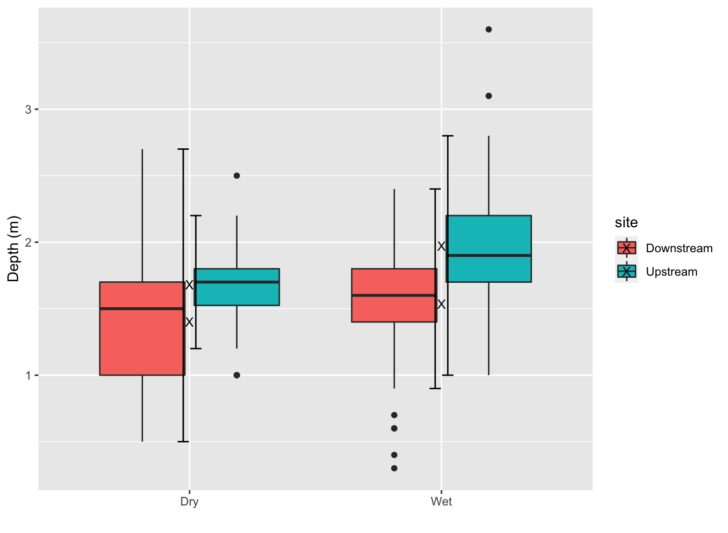 在 ggplot2 中編輯分組箱線圖