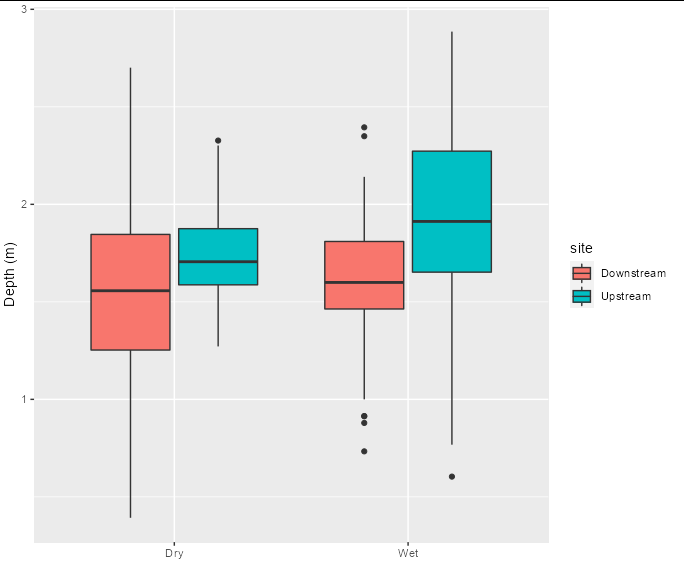 在 ggplot2 中編輯分組箱線圖