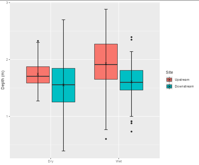 在 ggplot2 中編輯分組箱線圖