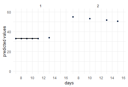 R:回歸線在 ggplot 中中斷,而預期為連續線