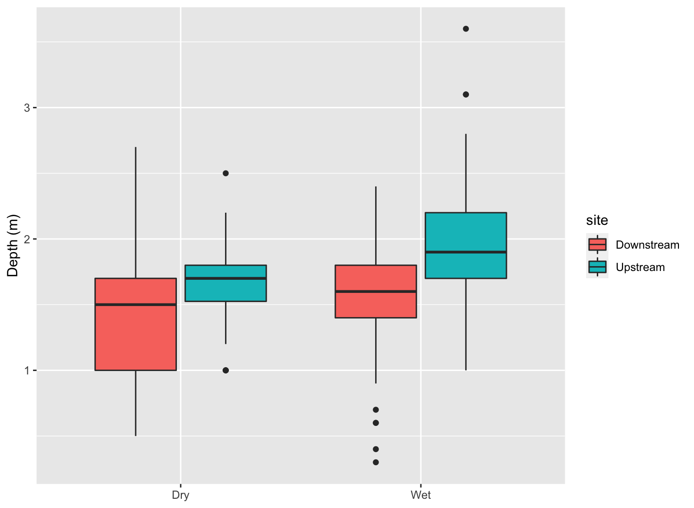 在 ggplot2 中編輯分組箱線圖