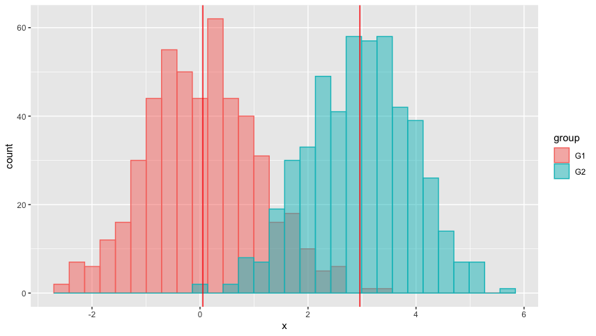 在ggplot2中按組向直方圖添加均值
