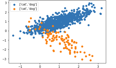 matplotlib:帶有圖例的散點圖作為類的字串