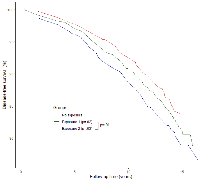 將帶有線條的自定義元素添加到 ggplot 物件？