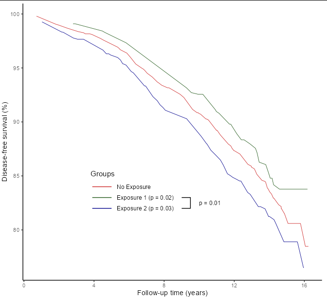 將帶有線條的自定義元素添加到 ggplot 物件？