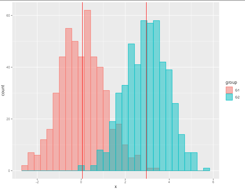 在ggplot2中按組向直方圖添加均值