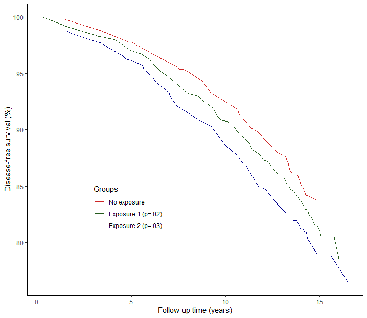 將帶有線條的自定義元素添加到 ggplot 物件？