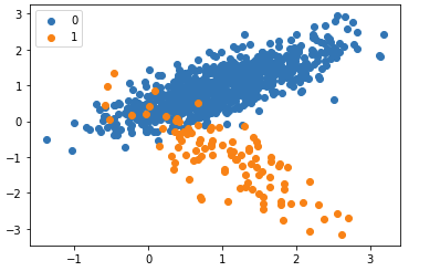 matplotlib:帶有圖例的散點圖作為類的字串