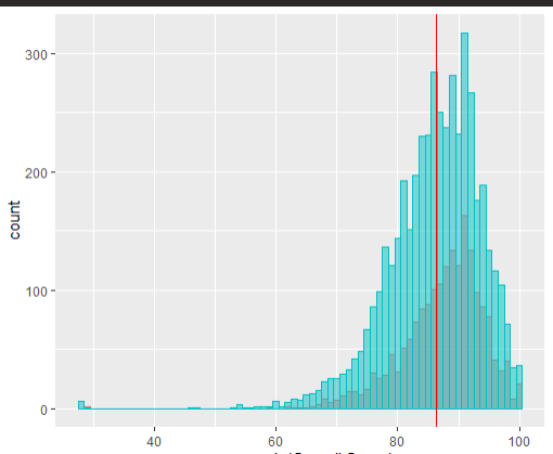 在ggplot2中按組向直方圖添加均值