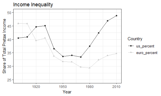 如何創建圖例并更改 ggplot2 中的點形狀?