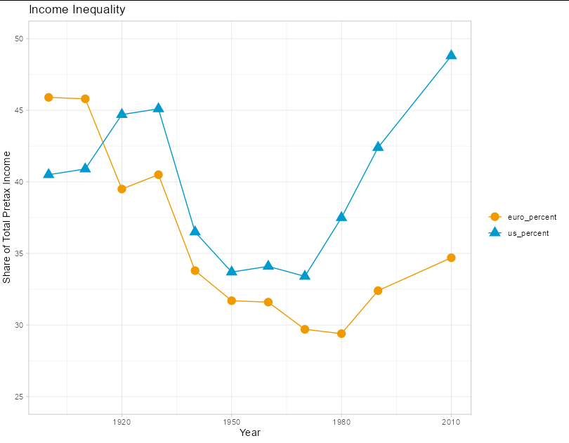 如何創建圖例并更改 ggplot2 中的點形狀?