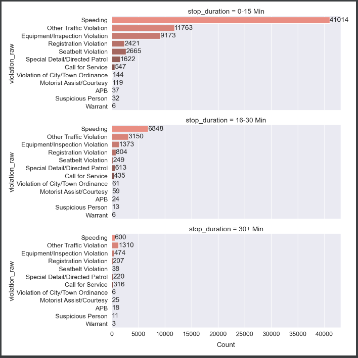 按每個方面內的值計數對 seaborn catplot 進行排序
