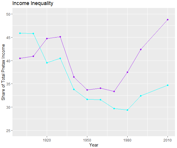 如何創建圖例并更改 ggplot2 中的點形狀?
