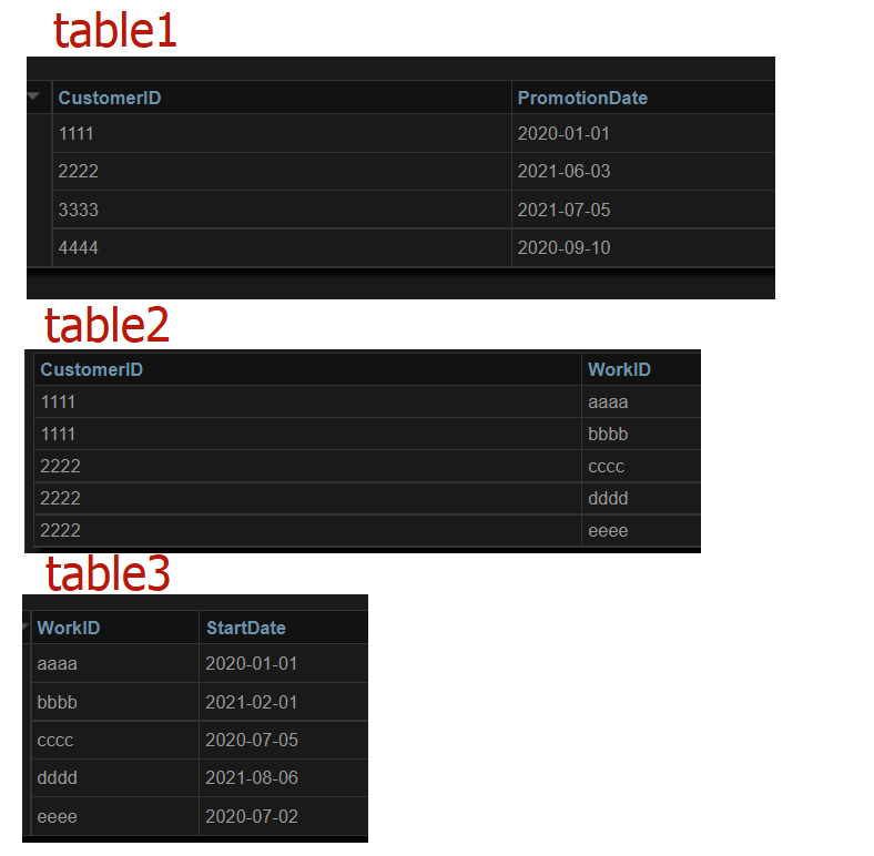 SQL | 根據每列的日期值計數