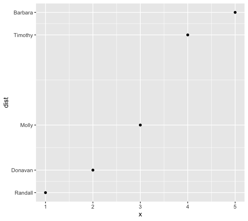 ggplot 中是否有辦法創建不相等的中斷，以使觀察之間的距離不均勻？
