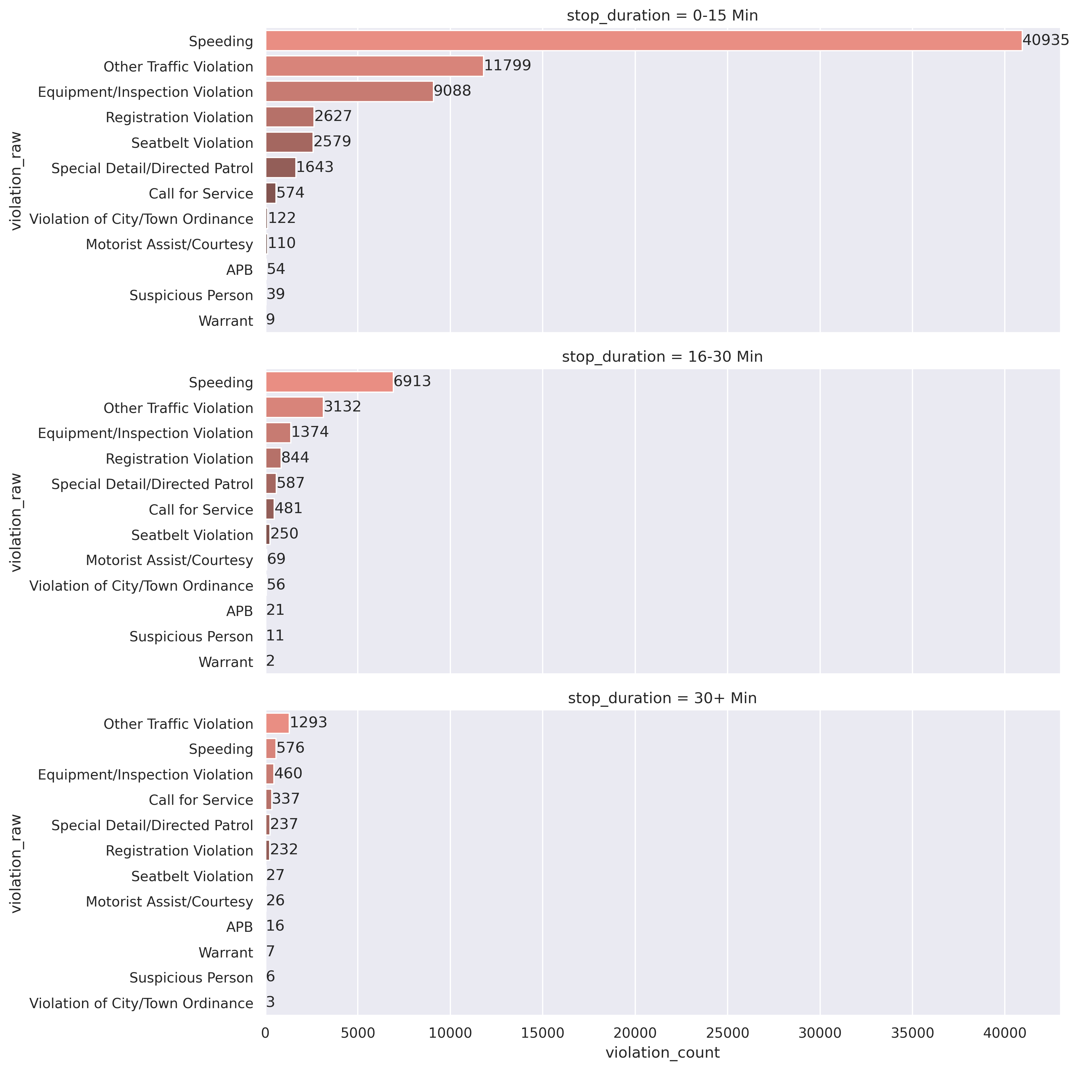 按每個方面內的值計數對 seaborn catplot 進行排序