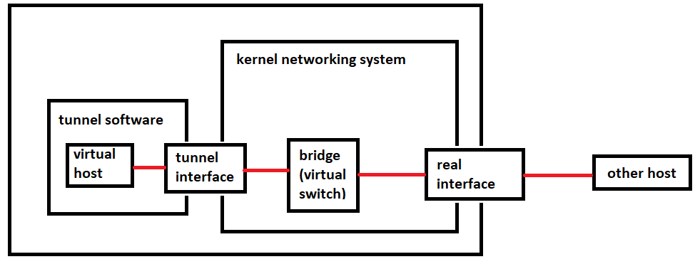 如何攔截進入 Linux 內核的 IP 資料包
