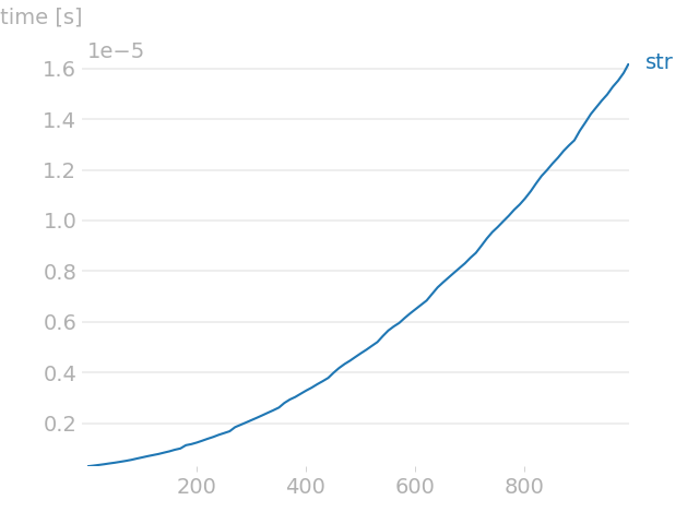 Python3 中 str() 函式的復雜度是多少？