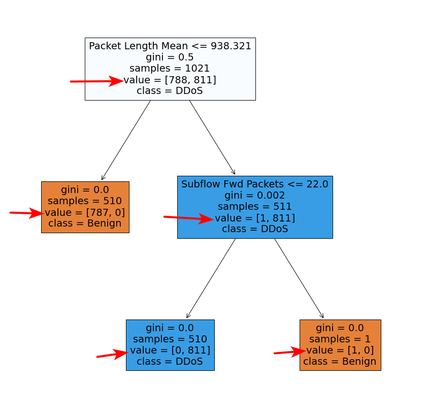 為什么總“值”不等于 scikit-learn RandomForestClassifier 中的“樣本”數?