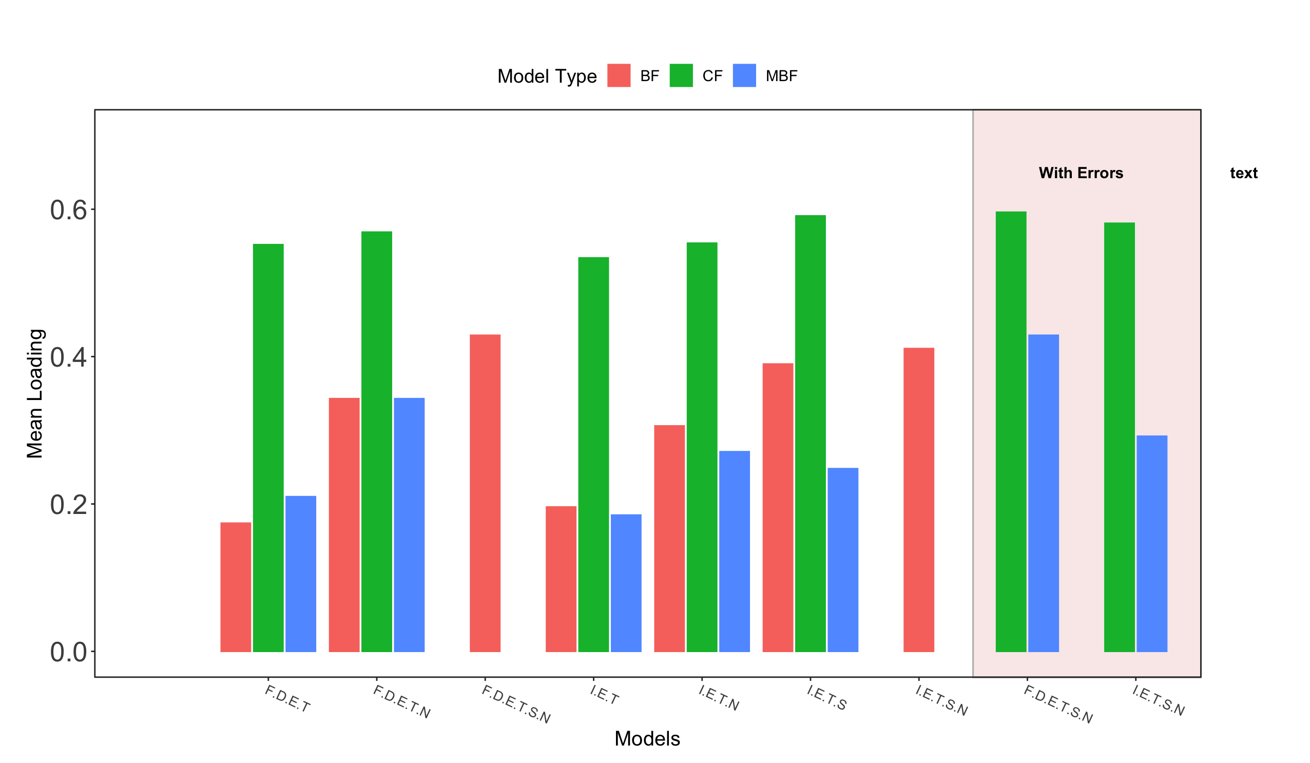 在 ggplot 中，根據另一列的值分隔條形圖