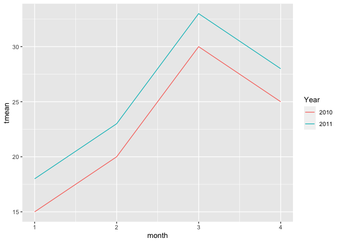 geom_line 在 R 中按年份分組