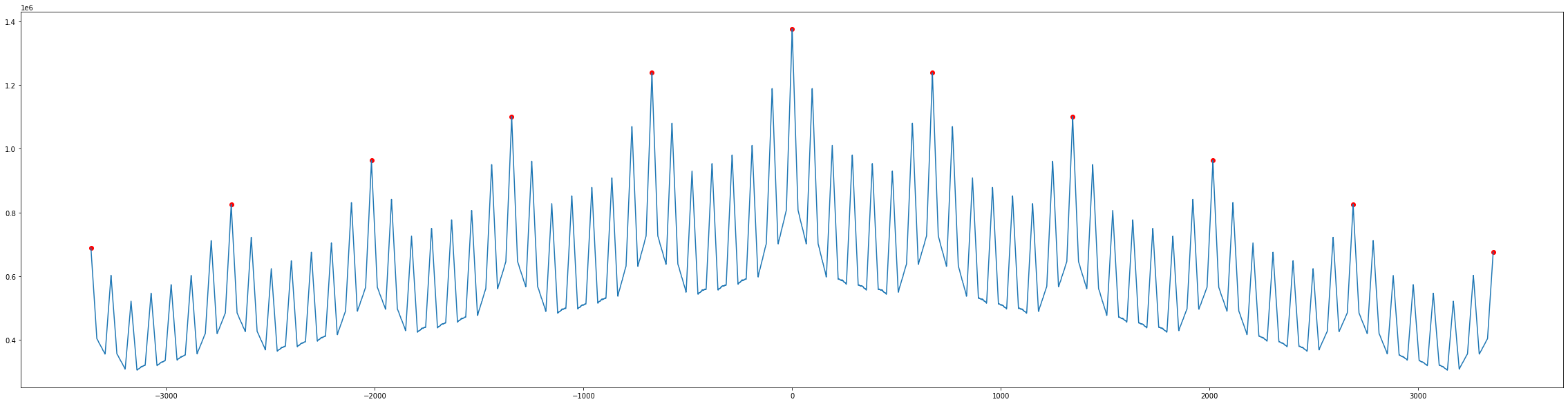 如何在 Python 中使用 find_peaks() 查找重復模式的一系列最高峰?
