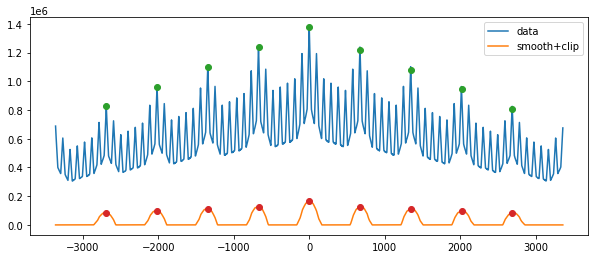 如何在 Python 中使用 find_peaks() 查找重復模式的一系列最高峰?