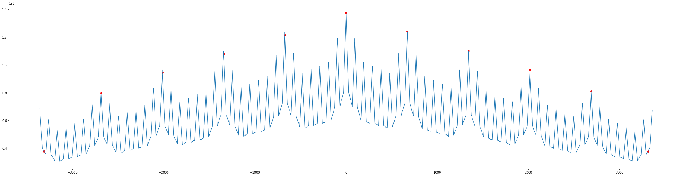 如何在 Python 中使用 find_peaks() 查找重復模式的一系列最高峰?