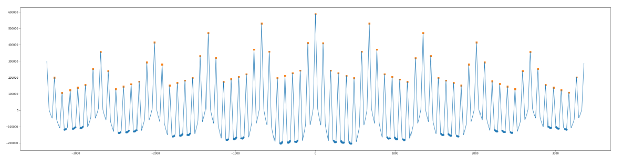 如何在 Python 中使用 find_peaks() 查找重復模式的一系列最高峰?