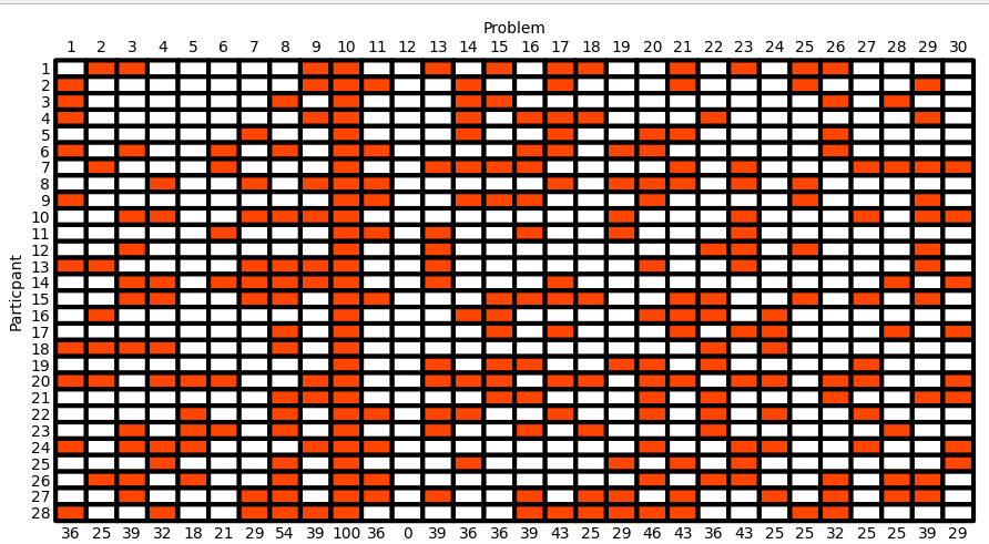如何使用 matplotlib 和 seaborn 制作具有百分比的問題矩陣?