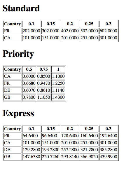 XSL 按國家和權重分組