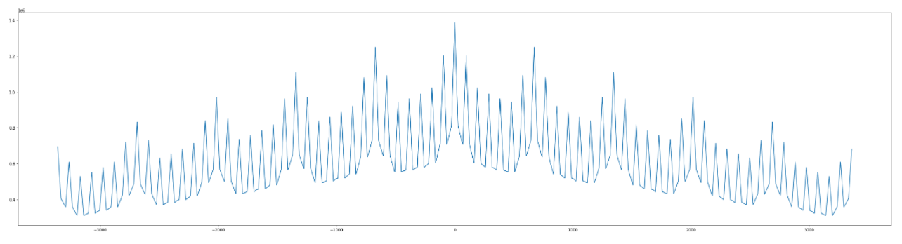 如何在 Python 中使用 find_peaks() 查找重復模式的一系列最高峰?