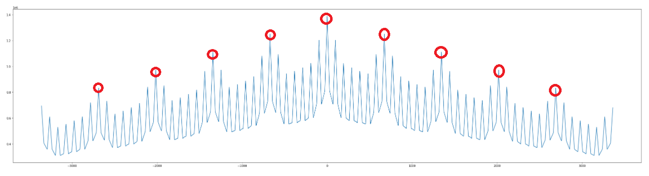 如何在 Python 中使用 find_peaks() 查找重復模式的一系列最高峰?