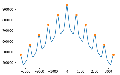 如何在 Python 中使用 find_peaks() 查找重復模式的一系列最高峰?