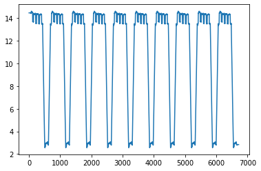 如何在 Python 中使用 find_peaks() 查找重復模式的一系列最高峰?