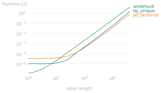 numpy 替代 pd.factorize()