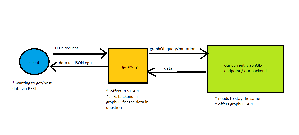 在 GraphQL-API 之上設定 REST-API(使用 apollo 網關?)